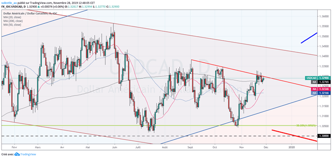 USD/CAD : Le dollar US est menacé à 1,33