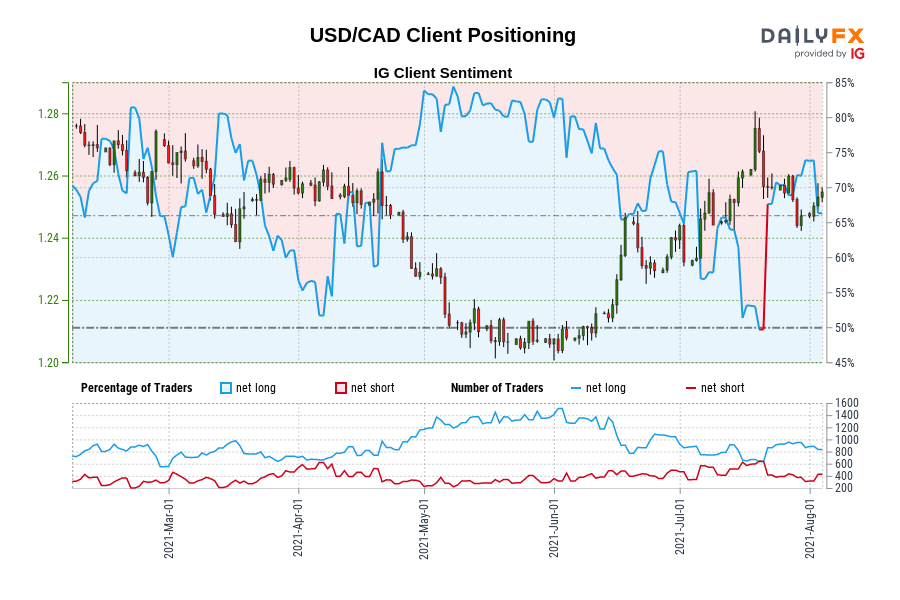 USD/CAD Client Positioning