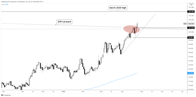 dxy daily chart