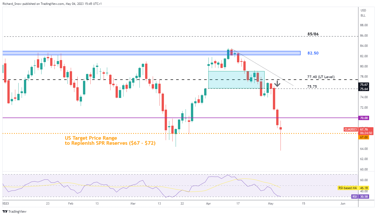 Обновление сырой нефти (WTI): попытки внутридневного отката остановить панические продажи