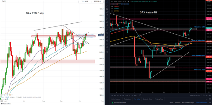 DAX Prognose