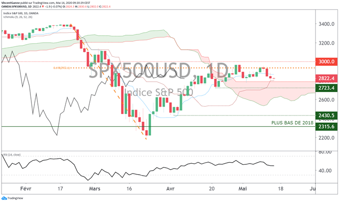 S&P 500 : le marché actions US teste un support technique important
