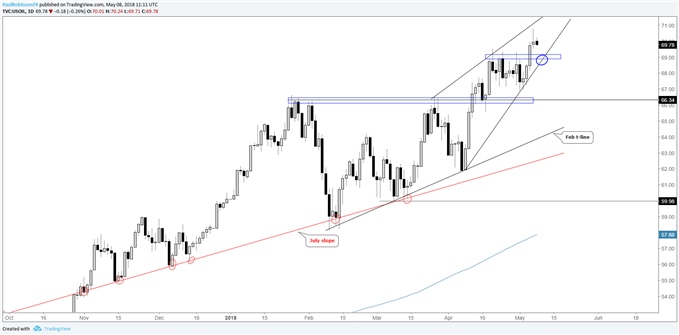 US oil daily chart with support below