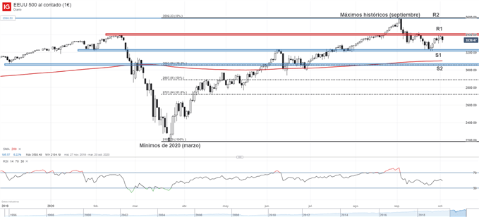 Gráfico técnico del S&P 500