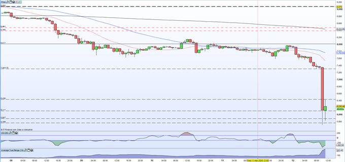 Bitcoin (BTC), Ethereum (ETH), Ripple (XRP): Cryptocurrency Carnage, Prices Down 20%+