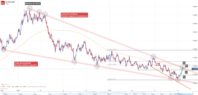 Gráfico técnico EUR/USD