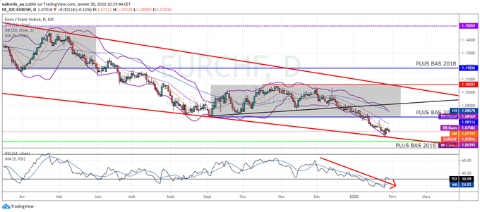 EUR/CHF : Le franc suisse continue à se renforcer après la publication de l’indice KOF