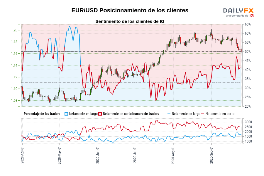 EUR/USD Posicionamiento de los clientes