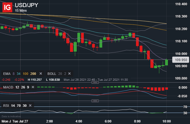 USDJPY Price Chart US Dollar Outlook