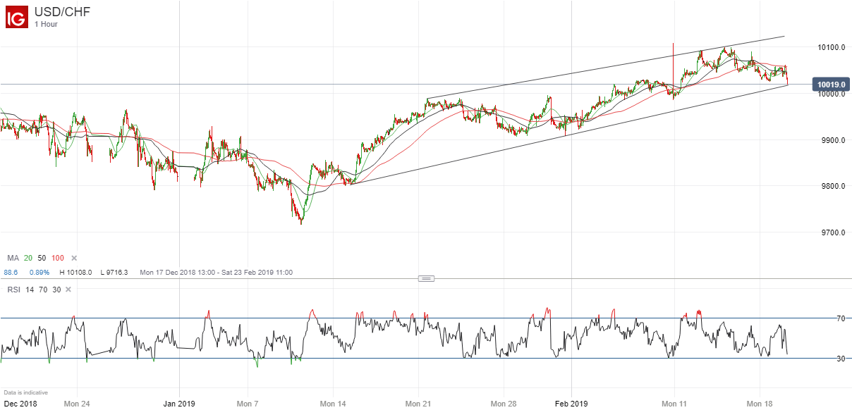 Forex chart usd chf