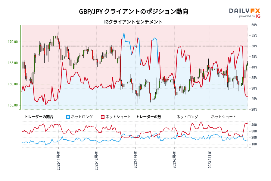 GBP/JPY クライアントのポジション動向