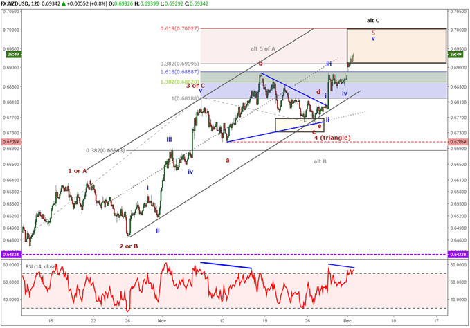 NZDUSD forecast using elliott wave to show an incomplete impulse wave.