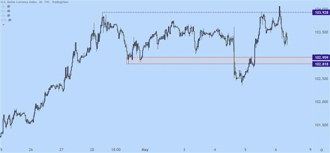 USD 30m chart