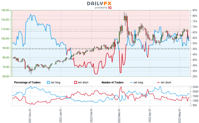 Crude Oil Trader Sentiment - WTI Price Chart - CL Retail Positioning - Technical Forecast