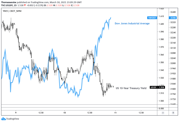 Dow Jones vs 10 Year treasury 