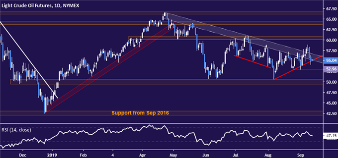 Crude oil price chart - daily