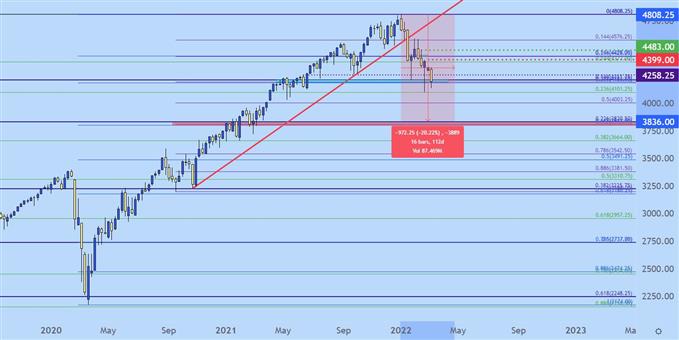 SPX weekly price chart