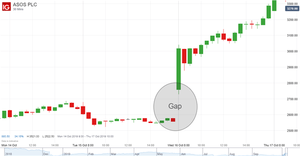 Example of a gap shown on candlestick chart