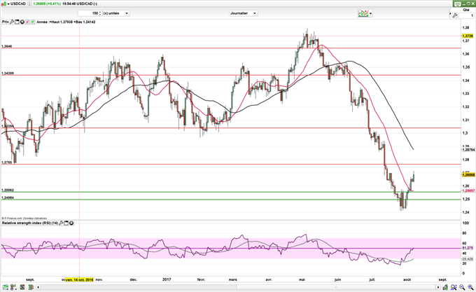 USD/CAD : Rebond du dollar et consolidation du pétrole font pression