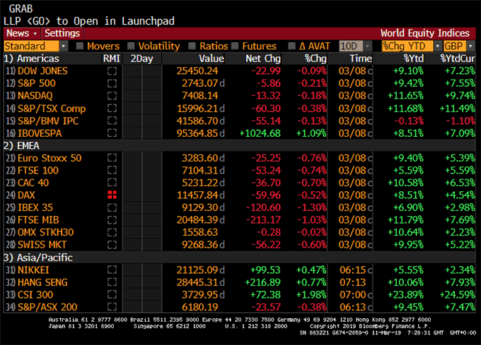 Performance des indices
