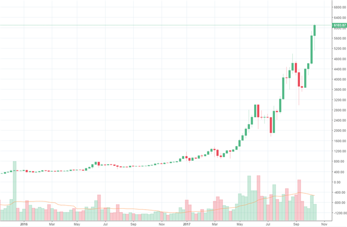 Bitcoin knackt 100 Milliarden Marktkapitalisierungs- Schwelle