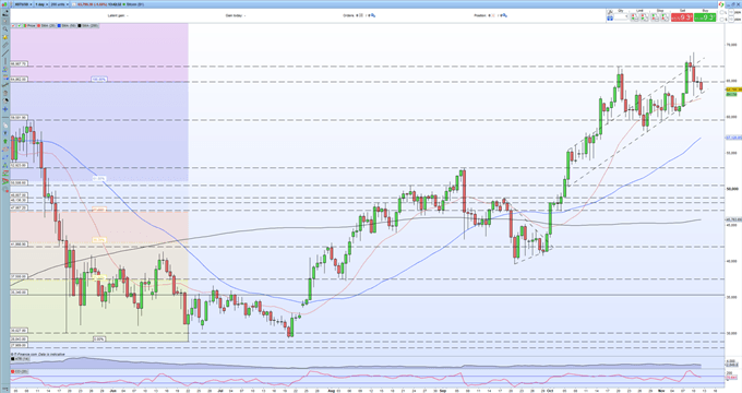 Bitcoin (BTC), Ethereum (ETH) Drift off All-Time Highs, Outlook is Still Bright 