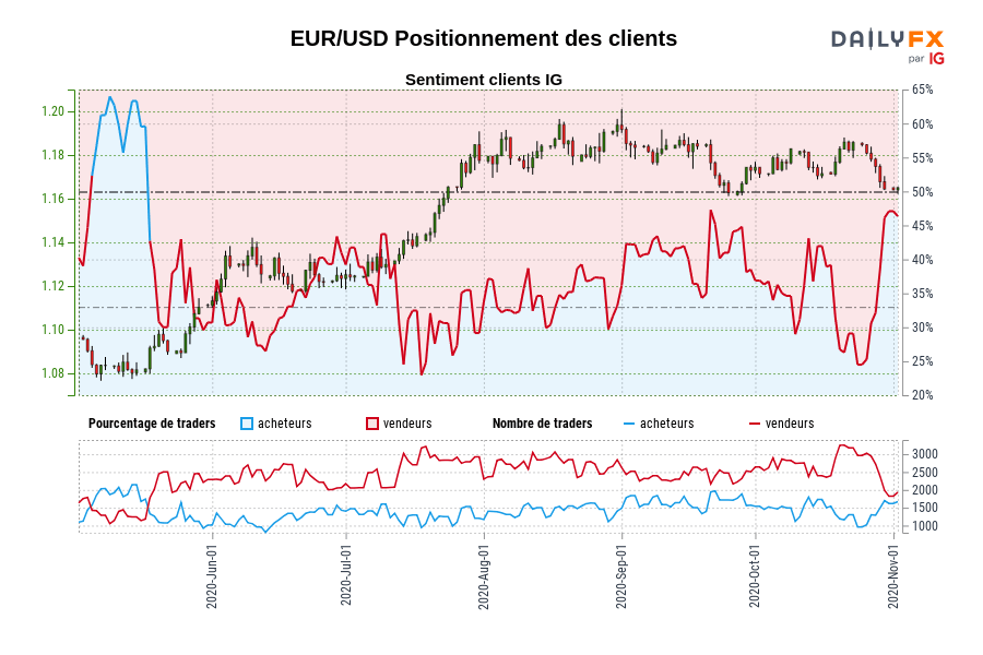 EUR/USD Positionnement des clients