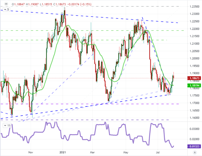 Dollar and FANG Reversals Face Summer Liquidity Conditions