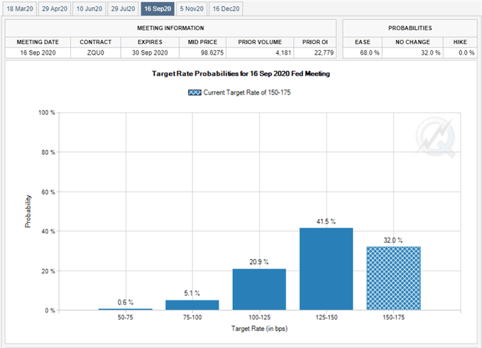 Image of Fed Fund futures