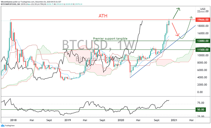 Bitcoin (BTC) : les jeux techniques seront très bientôt faits
