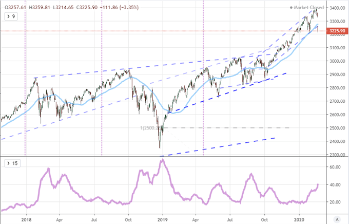 S&P 500 Suffers Its Worst Weekly Open Since 1981 as Coronavirus Fears Evolve