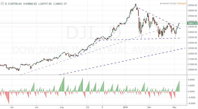 Week Ends with Dow Leading 'Risk' Rebound and Dollar Slipping