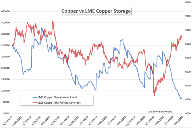 LME Copper storage vs copper futures 