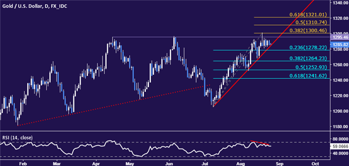 Gold Prices May Fall as Yellen Speaks at Jackson Hole Symposium