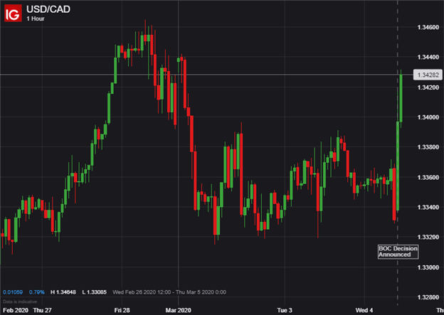 USDCAD Price Chart Canadian Dollar BOC Decision March 2020 Interest Rate Cut