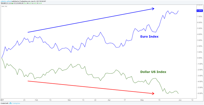 Euro : Le second souffle viendra-t-il des États-Unis ?