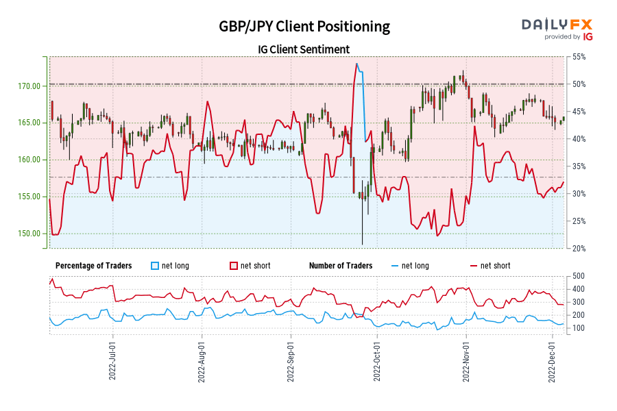 GBP/JPY Client Positioning