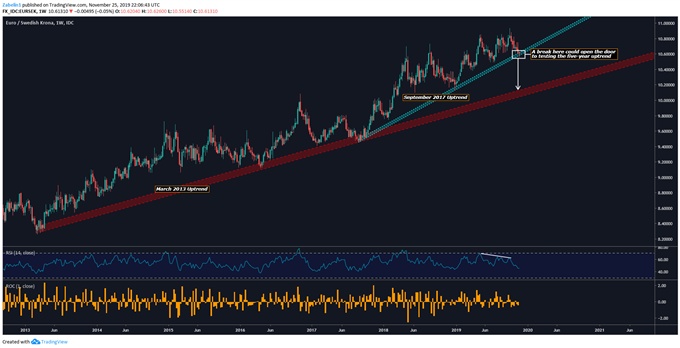 Chart showing EUR/SEK