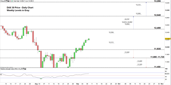 Dax 30 daily price chart 09-09-19 zoomed in