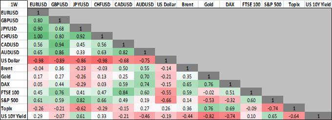 Fxnews24 Us Greenback Gbp Usd Usd Jpy Sandp 500 Evaluation Cross Asset Correlation Uk Forex