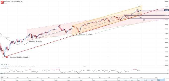 Gráfico técnico del SP 500