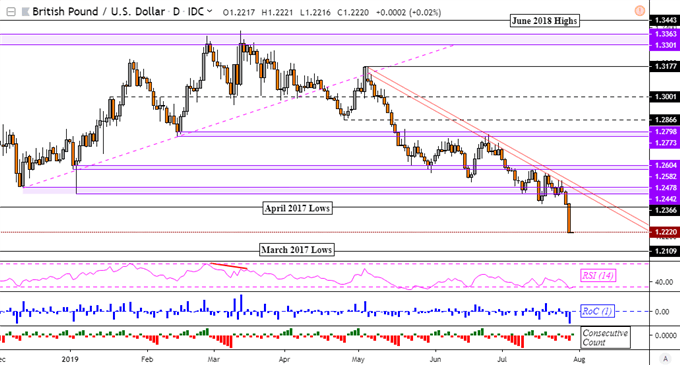 GBP/USD Downtrend Targets March 2017 Low, No-Deal Brexit Fears Boil