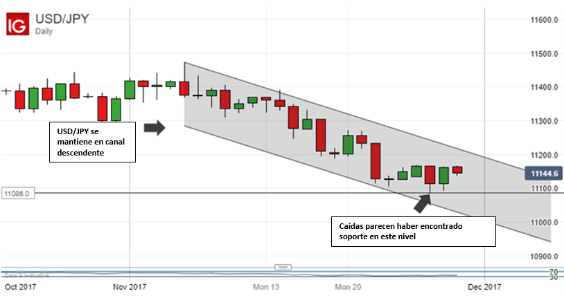 USD/JPY Análisis Técnico: Yen japonés encuentra soporte de momento