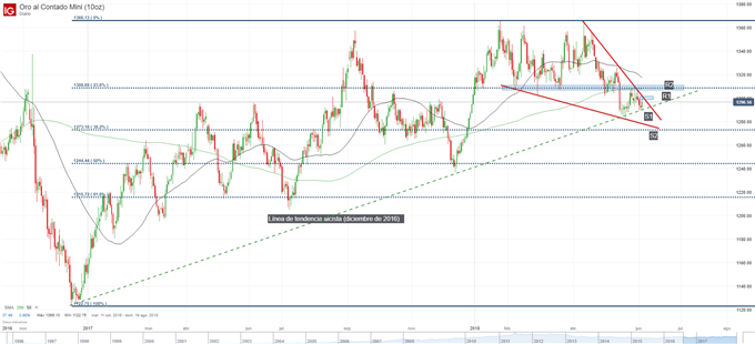 Gráfico técnico del precio del oro. Cuña descendente. XAUUSD
