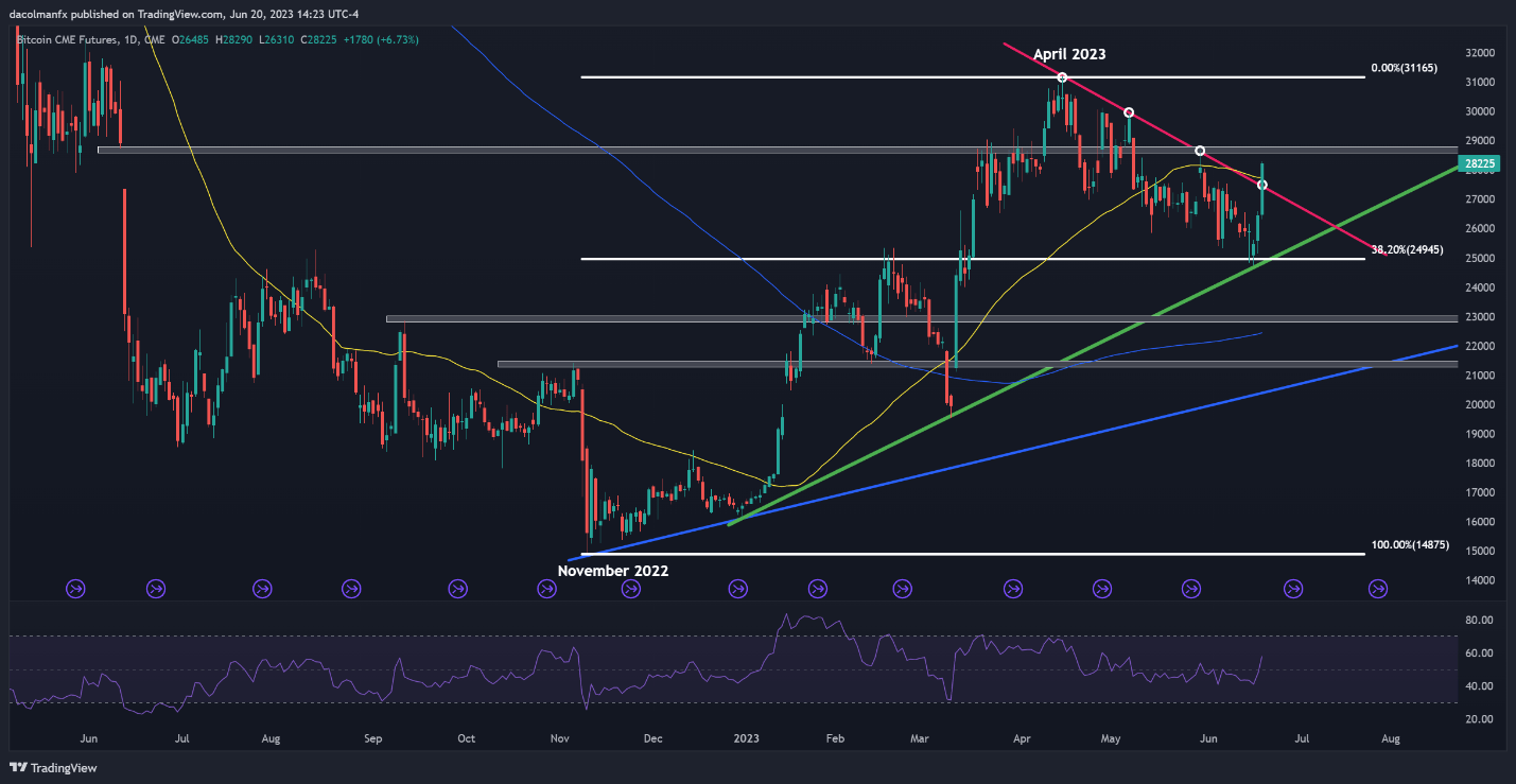 Цены на биткойны выросли за ключевое сопротивление линии тренда, уровни BTC/USD, за которыми стоит следить