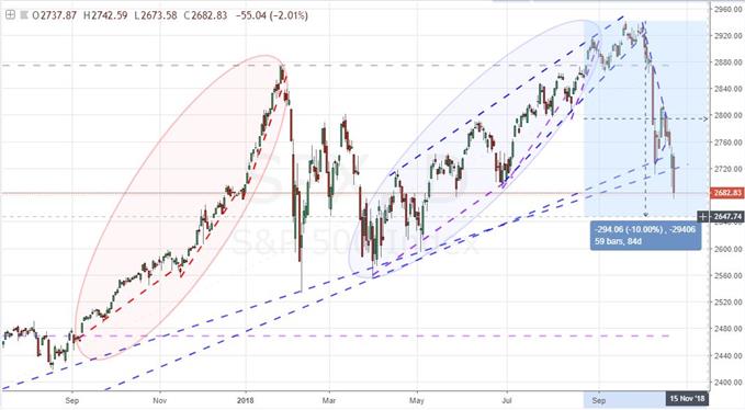 S&P 500 Chart (Daily)