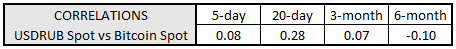em fx, bitcoin price, bitcoin price today, rub bitcoin correlation, usdrub, usd to rub