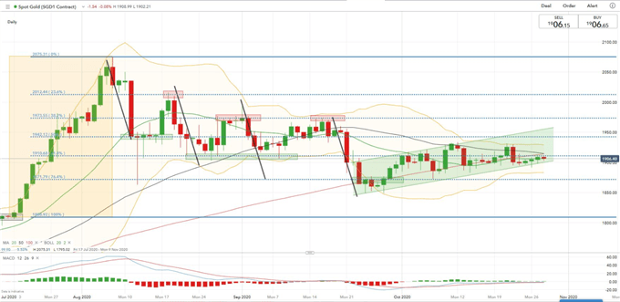 Gold Preis - Tages Chart