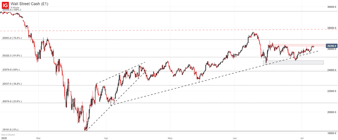 dow jones price chart 