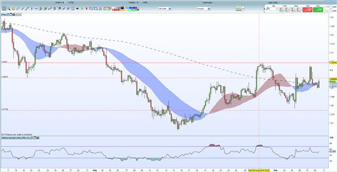 Gráfico diario GBP/USD – 10/09/2018